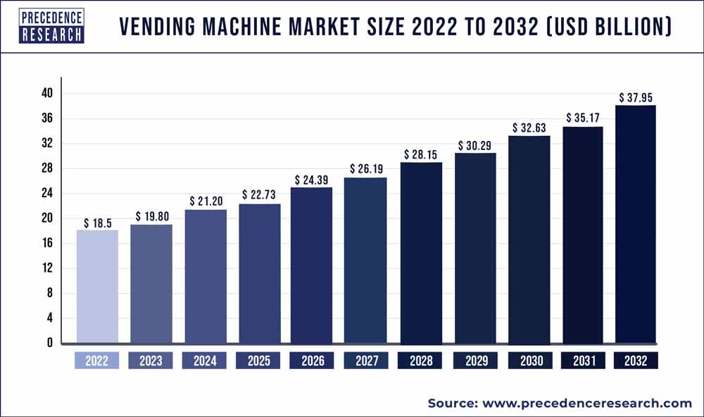 Vending Machine Market Statistics