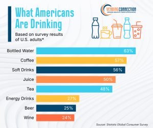 What Americans Are Drinking