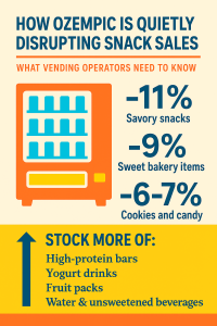 Ozempic Decreasing Snack Sales Like Cookies, Candy, Bakery Items, and More