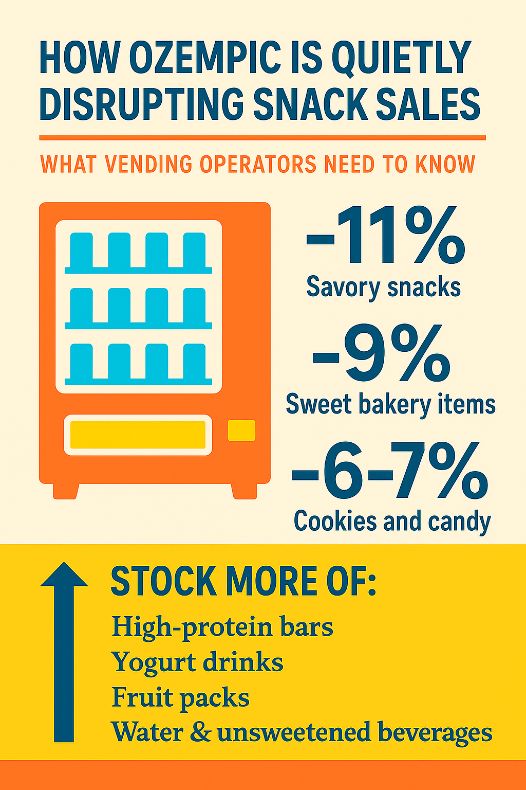 Ozempic Decreasing Snack Sales Like Cookies, Candy, Bakery Items, and More