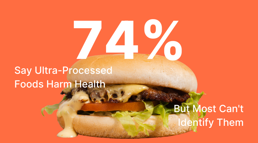 74% Say Ultra-Processed Foods Harm Health, But Most Can't Identify Them