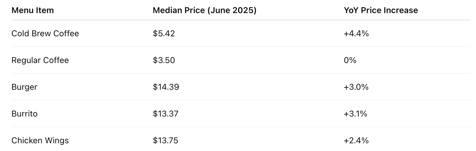 Restaurant Pricing Snapshot: June 2025
