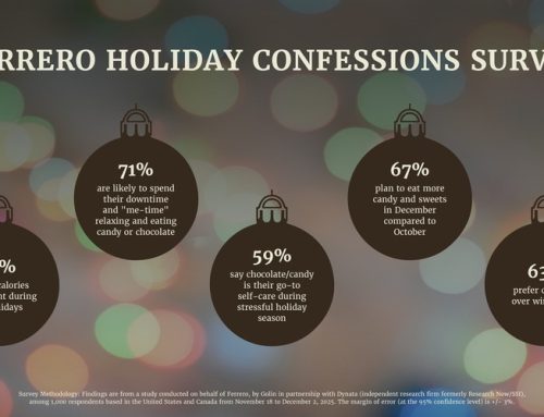 Ferrero® Holiday Confessions Survey Reveals 59% Say Chocolate Is Their Go-To Self-Care During the Holidays