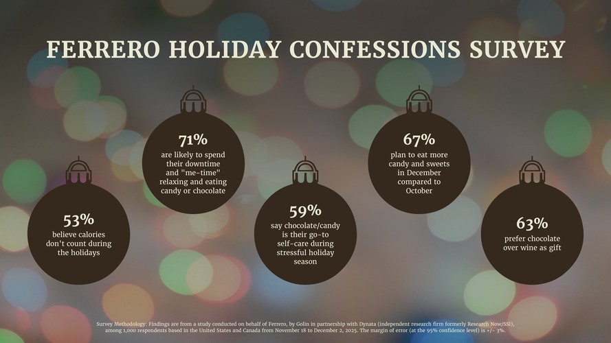 Ferrero Holiday Confessions Survey 2025