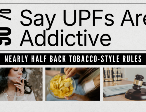 90% Say UPFs Are Addictive; Nearly Half Back Tobacco-Style Rules