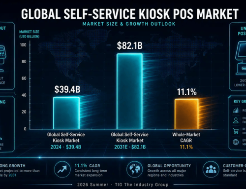 Global Self-Service Kiosk Market Expected to Reach $82 Billion by 2031