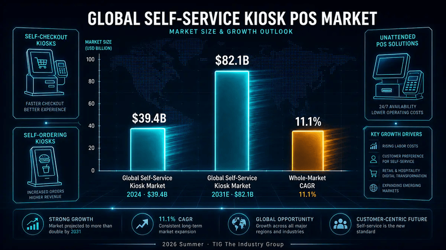 Global Self-Service Kiosk POS Market